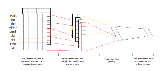 Sentiment Analysis Models Convnets
