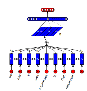 Sentiment Analysis Models Attention