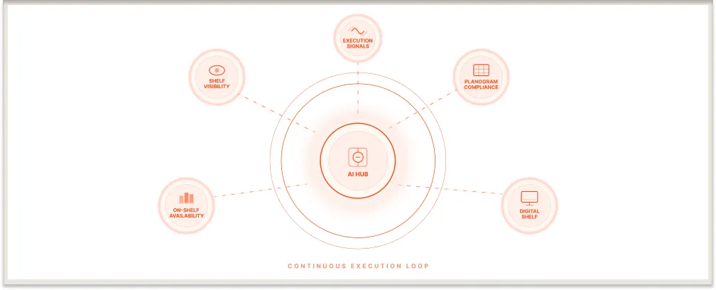 Perfect Store Program: From Retail Execution Framework to Operating Model