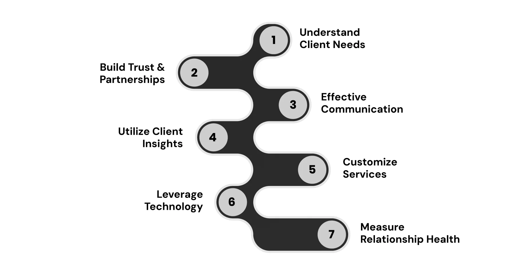 7 Key Strategies to Build and Strengthen CPG Client Connections