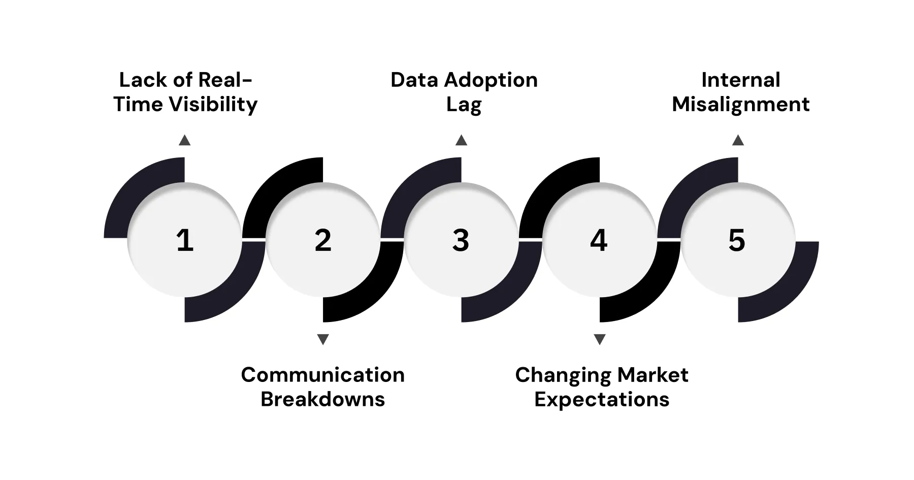 Common Challenges in CPG Client Engagement