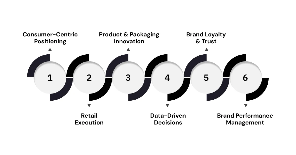 6 Effective Strategies for Successful CPG Brand Management