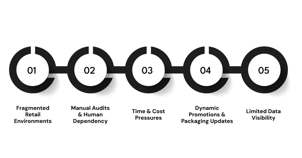 Challenges in Brand Compliance Monitoring for CPGs