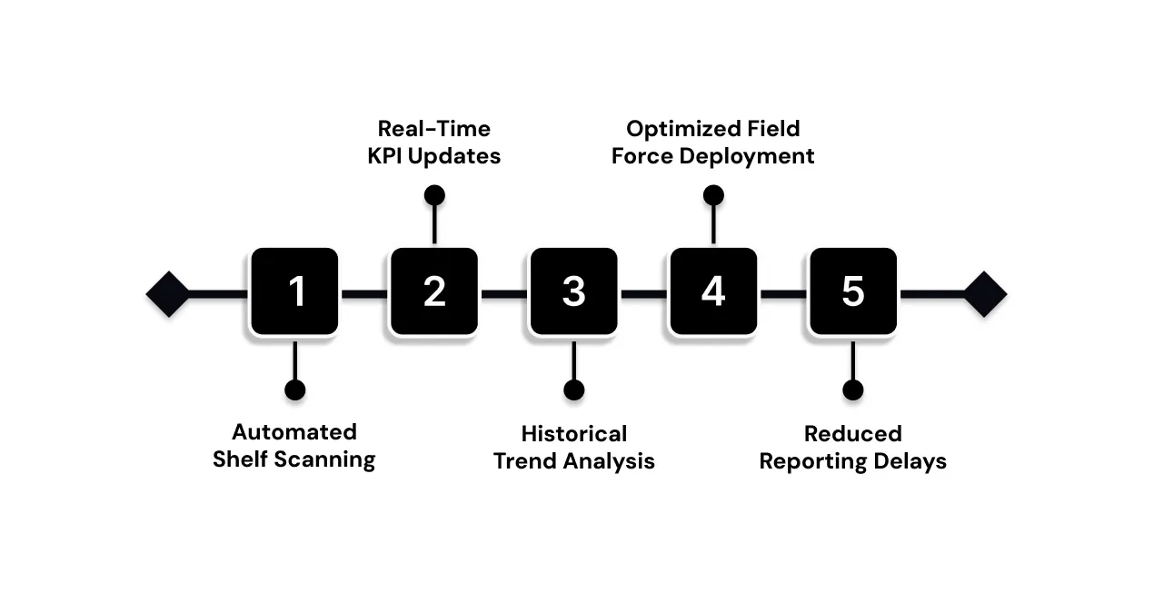 The Role of AI and Automation in Brand Compliance for CPGs