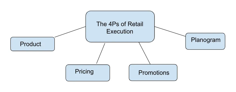 Driving Forces of Retail Execution: The 4 Ps