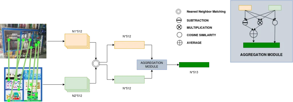 Using Keypoint Matching and Interactive Self Attention Network to verify Retail POSMs