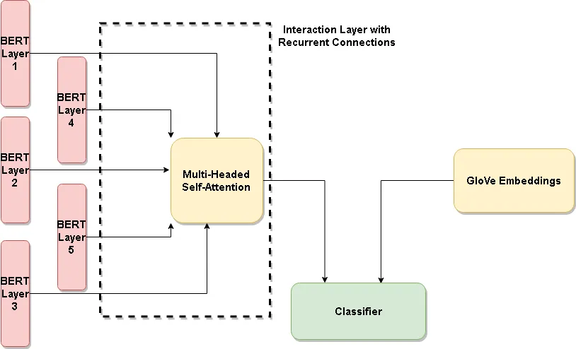 PART 2 - Does BERT Understand Sentiment Leveraging Comparisons Between Contextual and Non-Contextual Embeddings to Improve Aspect-Based Sentiment Models