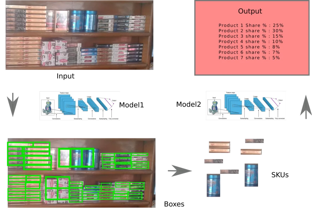 Bag of tricks for retail better classification accuravy