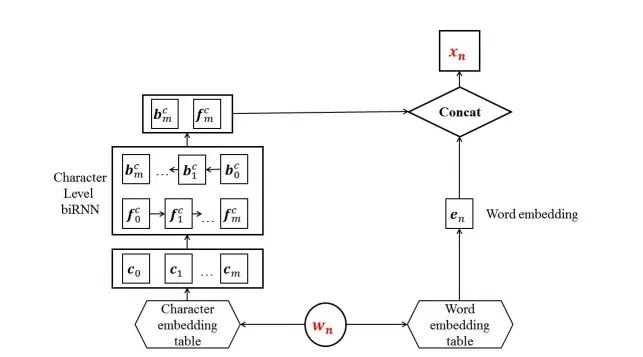 Named entity recognition residual bilstm