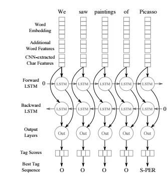 Named entity recognition bilstm cnn