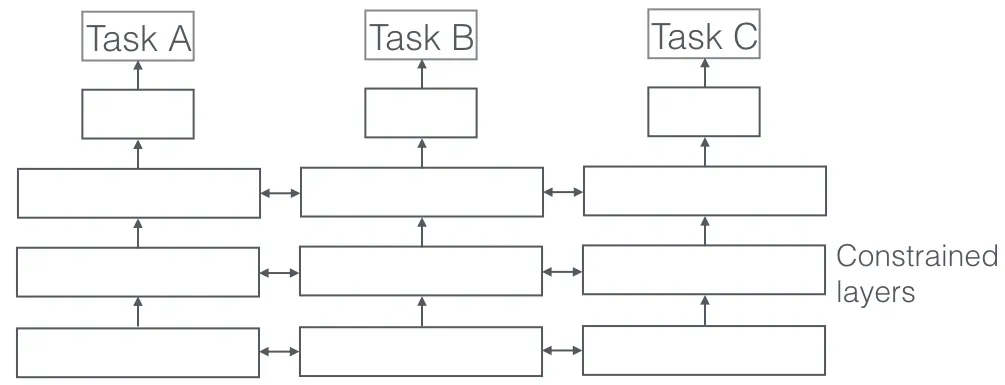 Future of AI Multi-transfer Learning