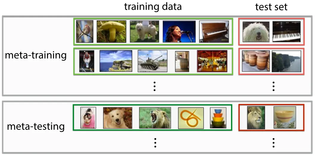 Future of AI Meta Learning