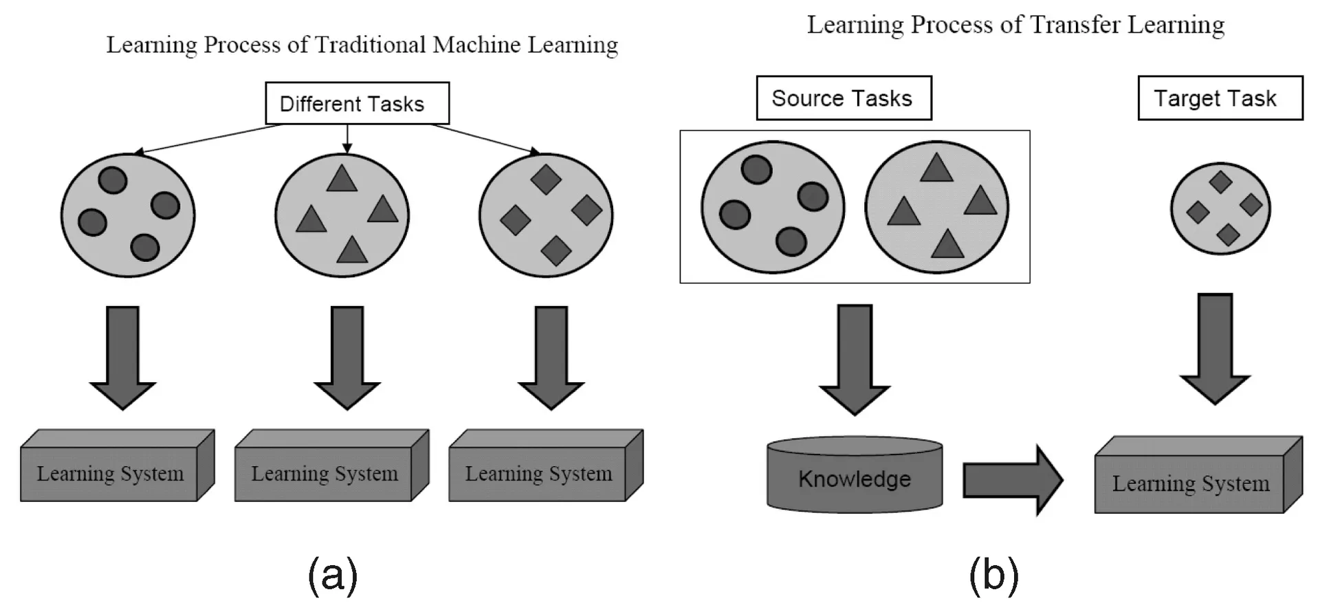 Future of AI Transfer Learning