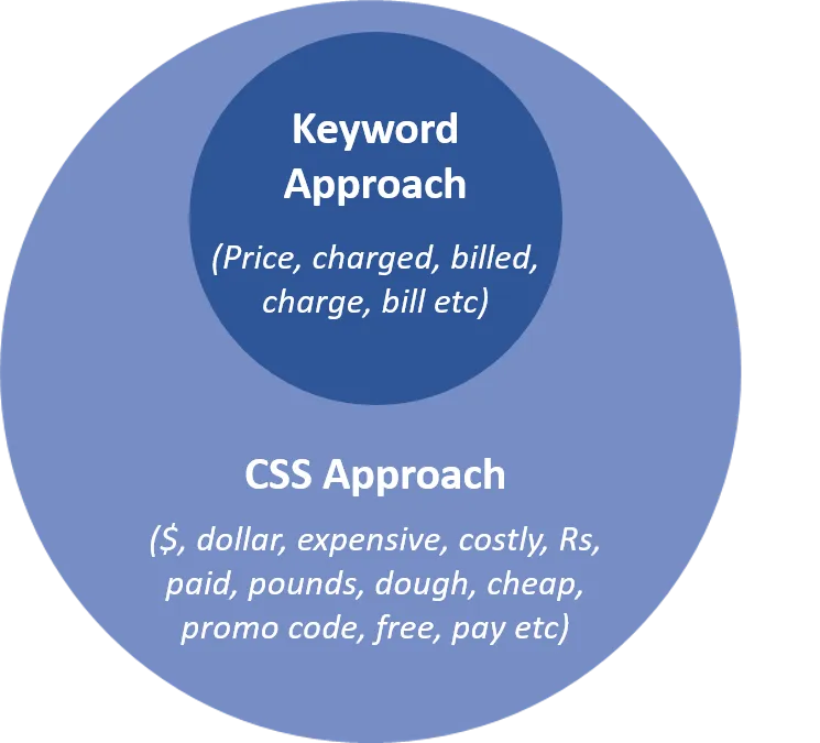 Contextual Semantic Search