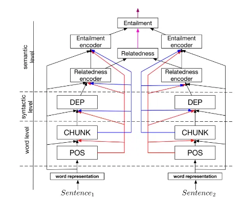 Sentiment Analysis Models MTL