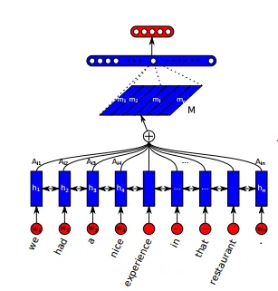 Sentiment Analysis Models Attention