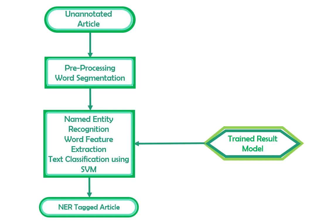 Named Entity Recognition