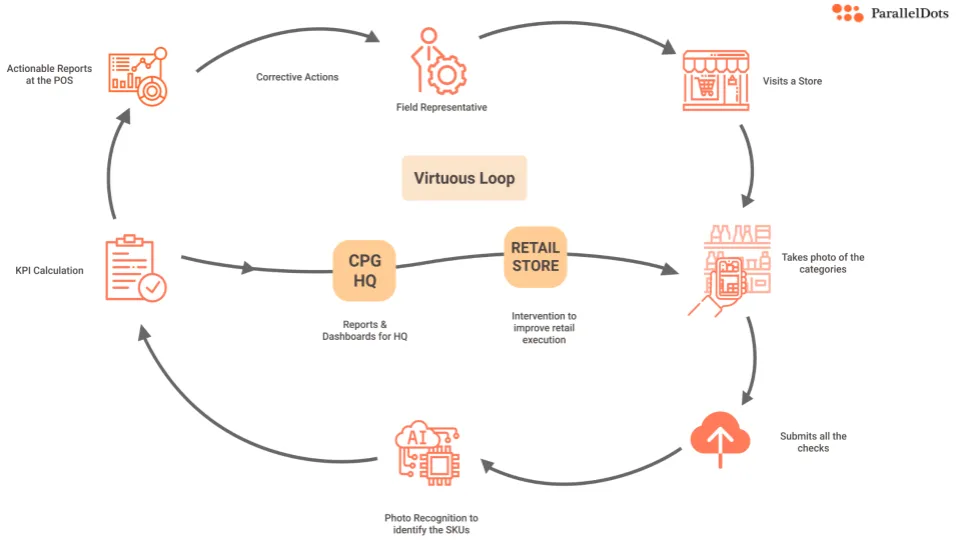 A virtuous feedback loop mechanism for CPG HQ - retailer - and the field/sales rep when using AI based image recognition