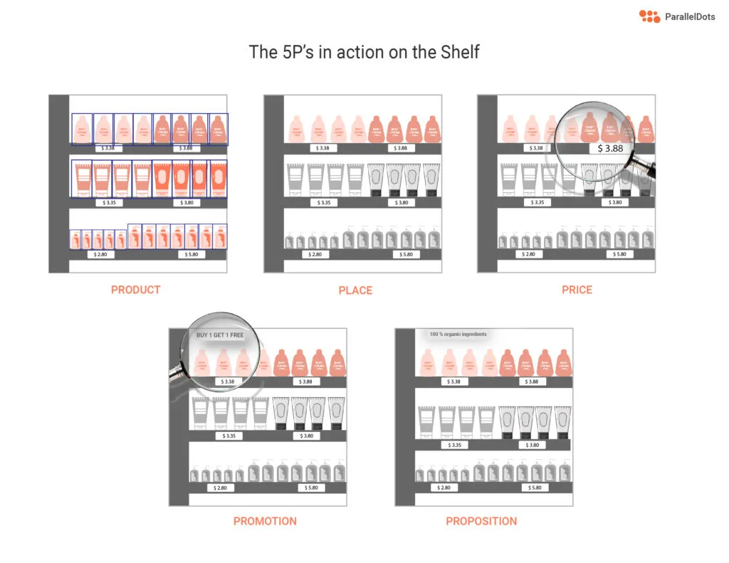 5P's employed by Unilever: Product, Place. Price, Promotion, Proposition as seen on the shelf. Pic by ParallelDots