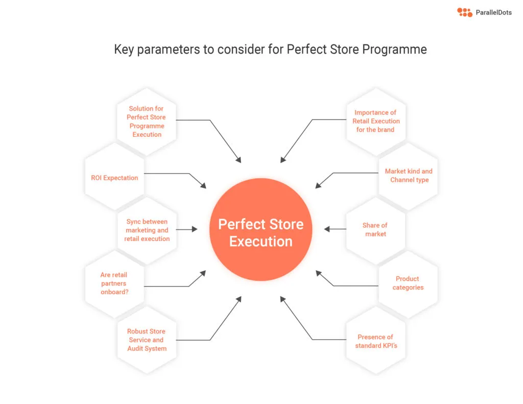 10 point infographic by ParallelDots' ShelfWatch about points to consider when thinking of creating a perfect store programme