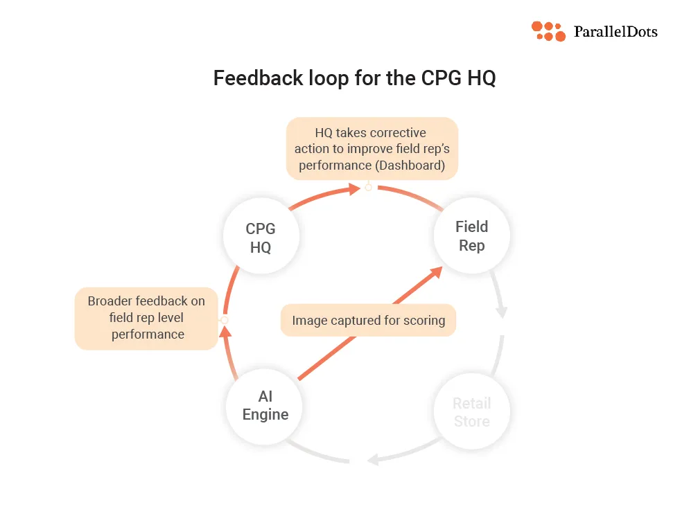 The field/sales rep - AI engine -  CPG HQ feedback loop from the ParallelDots ShelfWatch dashboard