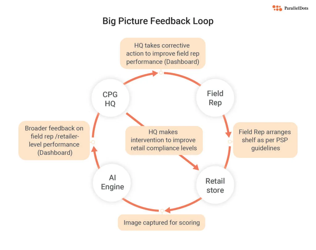 The retail store - AI engine -  CPG HQ - Field/sales rep big picture feedback loop from the ParallelDots ShelfWatch