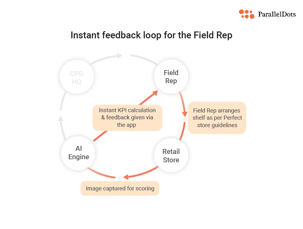 The retail store - AI engine -  Field/sales rep instant feedback loop from the ParallelDots ShelfWatch app