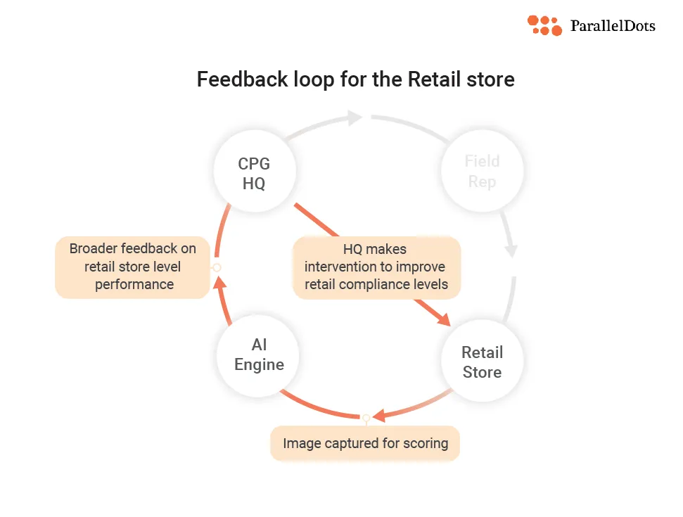 The retail store - AI engine -  CPG HQ feedback loop from the ParallelDots ShelfWatch dashboard