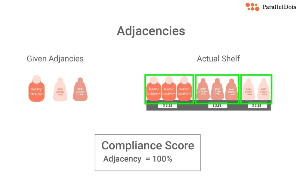 Adjacency establishment is a shelf arrangement KPI for retail store execution
