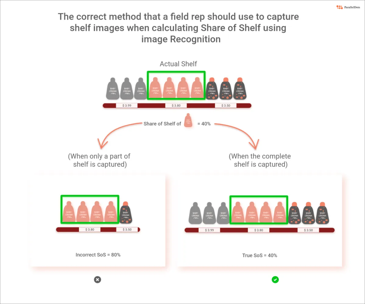 The incorrect and correct way to measure share of shelf (SoS) using retail image recognition software