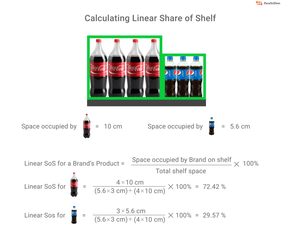How to calculate Share of Shelf ( SoS ) for a brand SKU using the linear method
