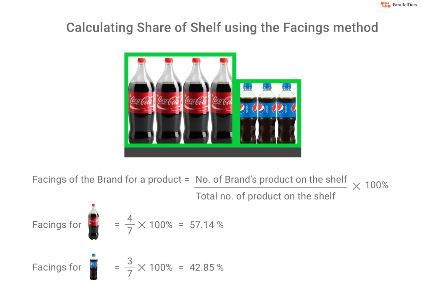 How to calculate Share of Shelf (SoS) for a brand SKU using the Facings method