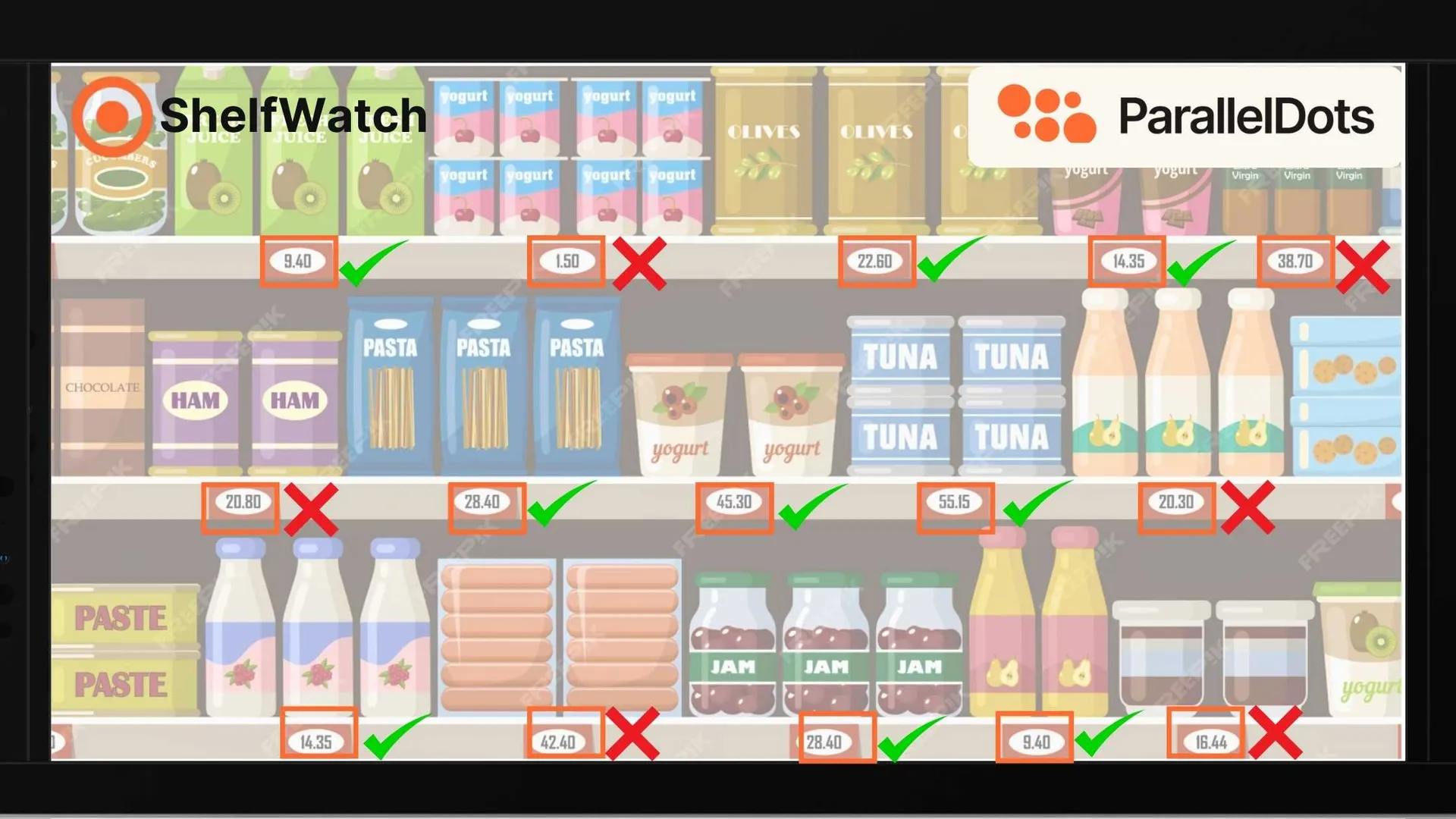 The 'Price is Right' - Impact of AI on Retail Price Optimization