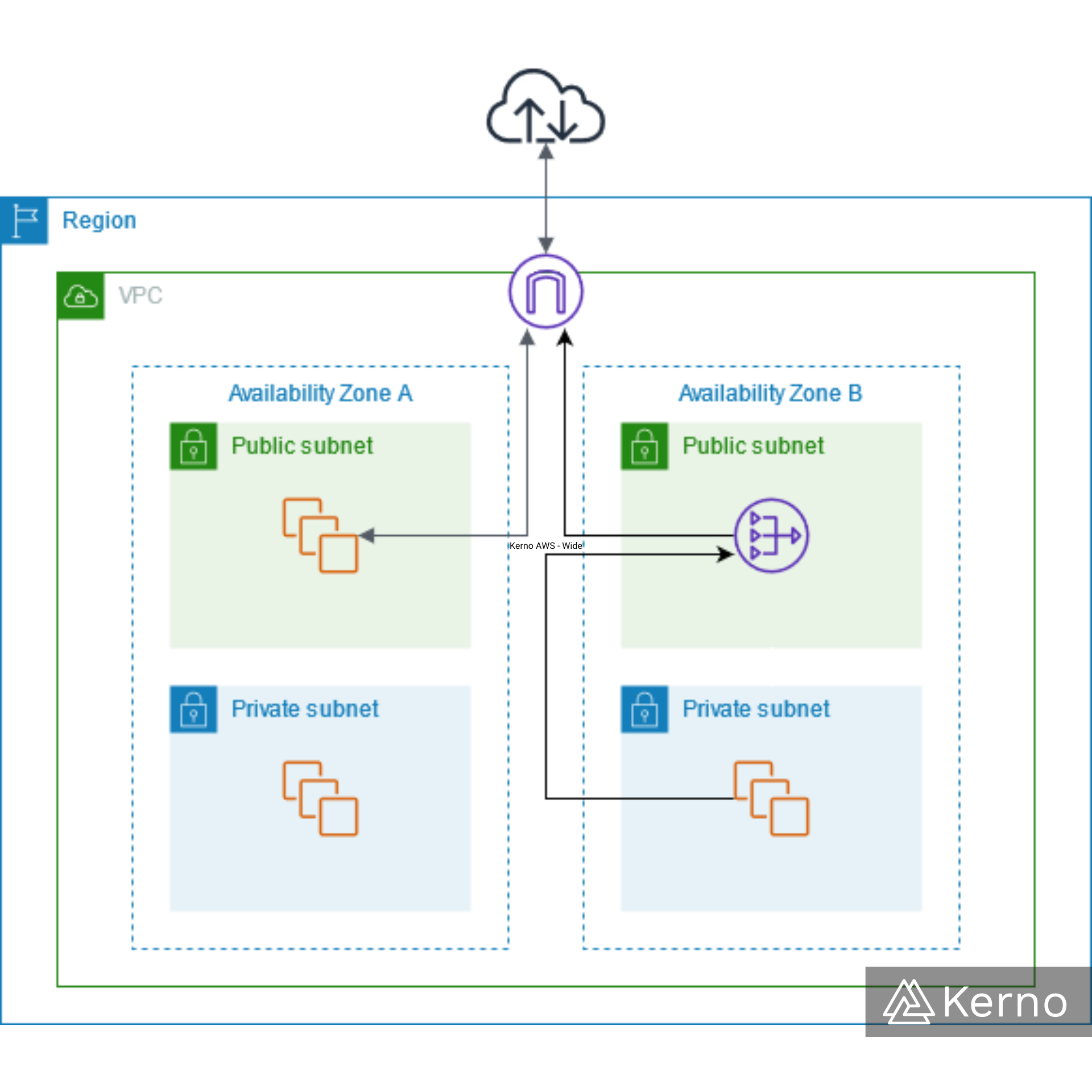 Figure 8.1 - VPC - Virtual Private Cloud | NAT Routing in AWS VPC