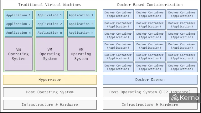 Figure 1 - AWS ECS | Nuances and Differences between Virtualization and Docker Based Containerization