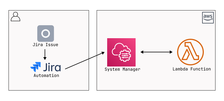 Figure 1 - Jira Automation AWS SSM - General Architecture Diagram