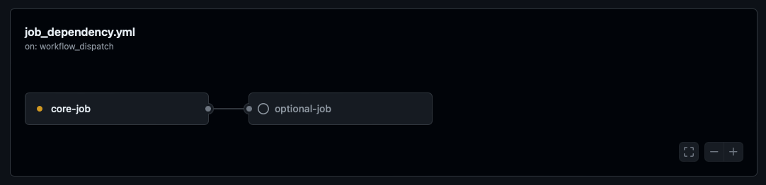 Figure 5 Job Dependencies | `core-job` runs first.