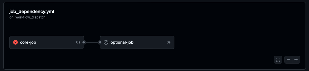 Figure 7 Job Dependencies | `core-job` failed and `optional-job` has been skipped.