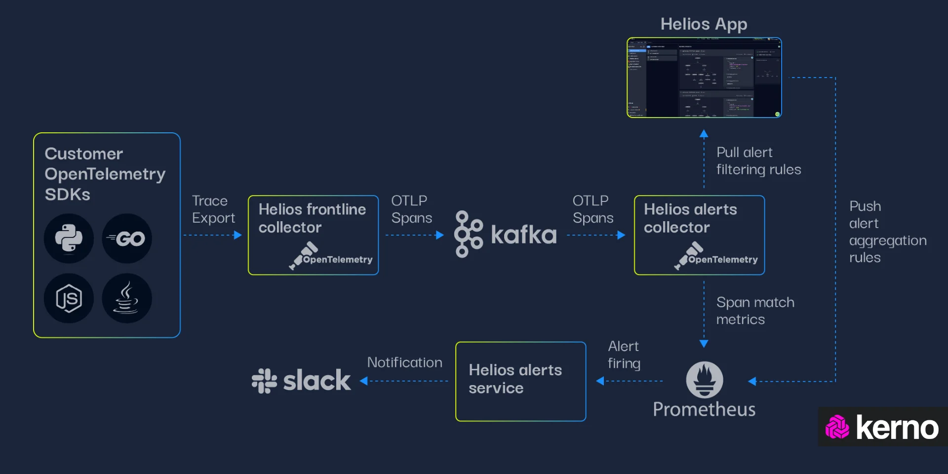 Figure 2 - Network Observability | A high-level architecture of an OpenTelemetry implementation