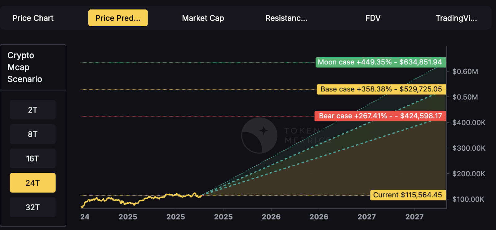 24T Market Cap Scenario Chart
