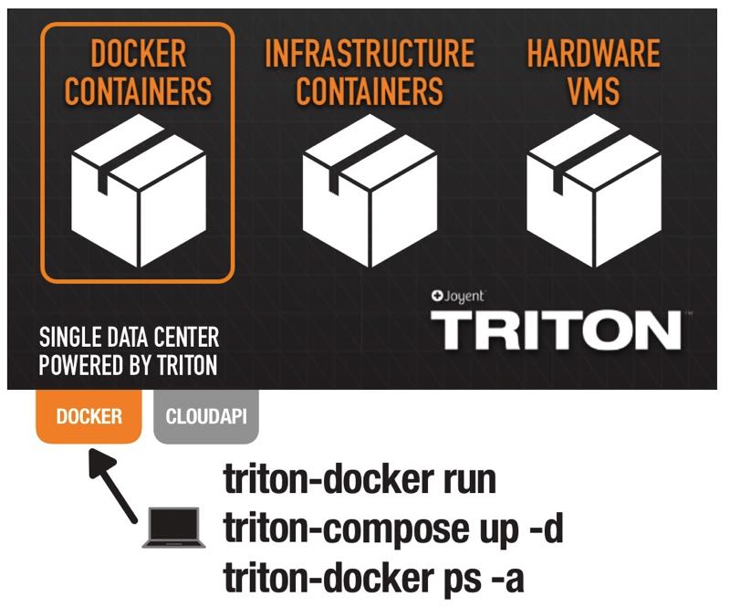 Docker on Triton