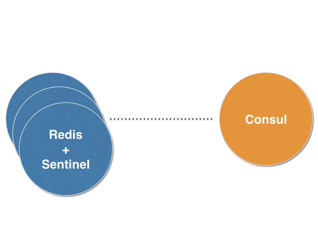 Redis scaled