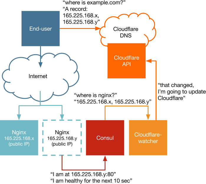 Diagram of dynamic DNS updates with Containerbuddy