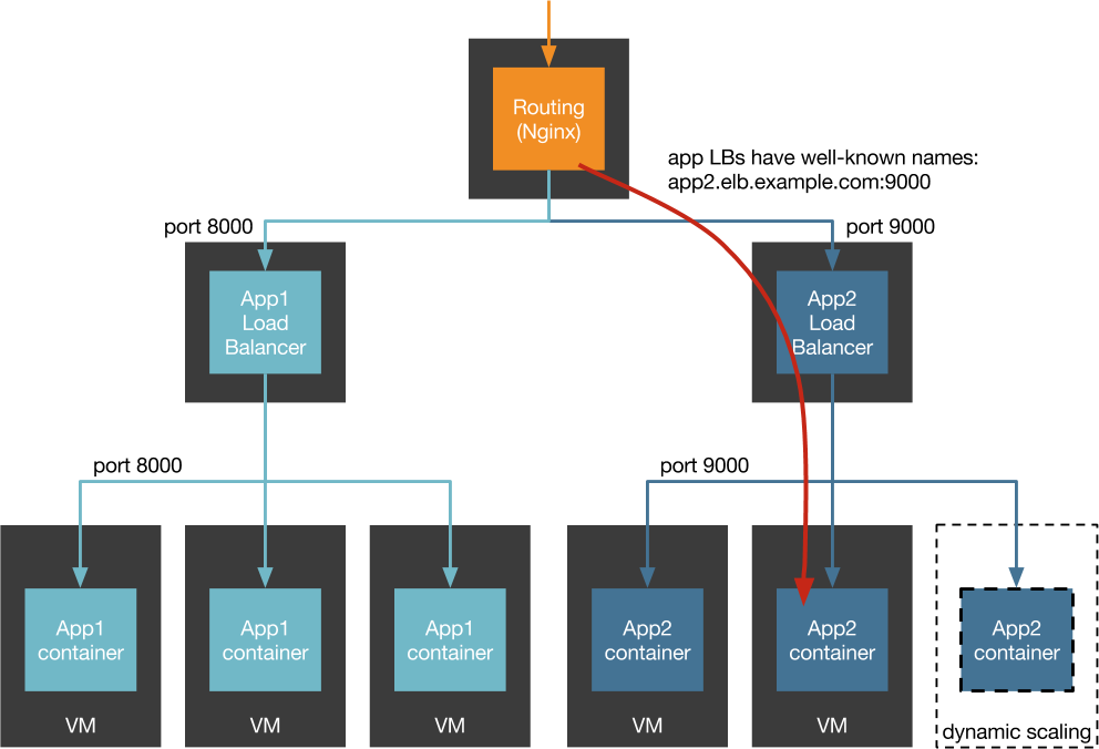 Microservice architecture anti-pattern