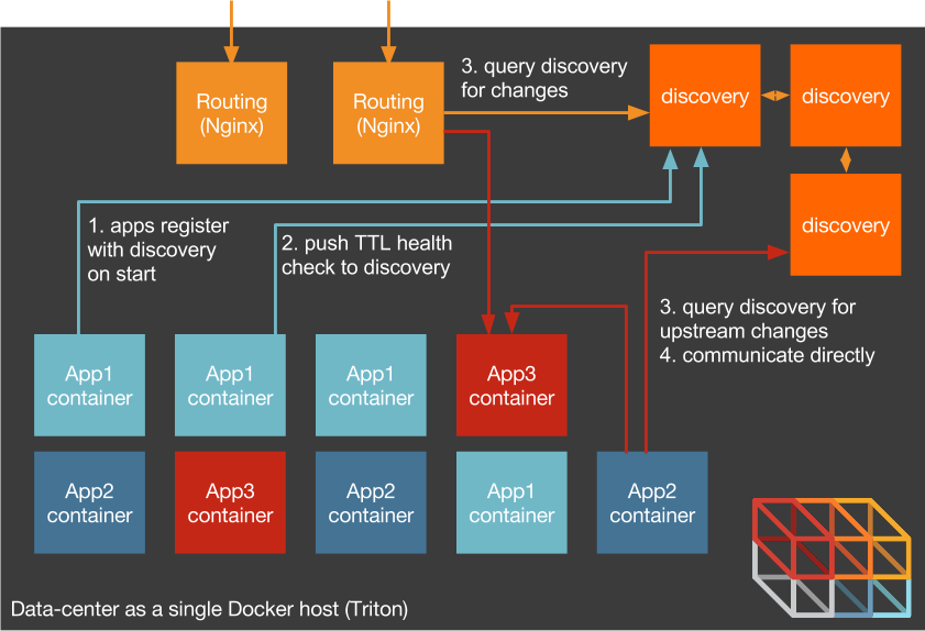 Container-native microservice architecture