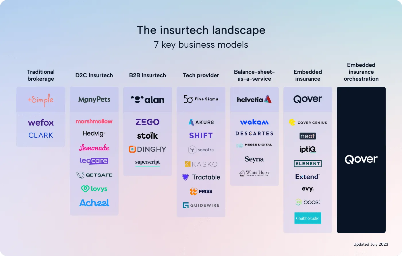 chart showing 7 key insurance-as-a-service business models