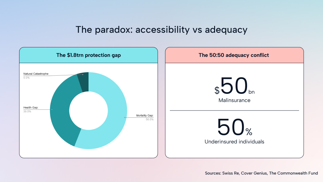 the paradox between embedded insurance adequacy and accessibility