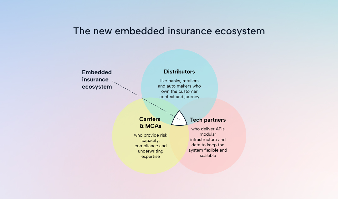 Venn diagram showing the embedded insurance ecosystem with three overlapping circles: Distributors (banks, retailers, auto makers), Carriers & MGAs (risk capacity and underwriting), and Tech partners (APIs and modular infrastructure). The intersection represents the embedded insurance partnerships ecosystem.