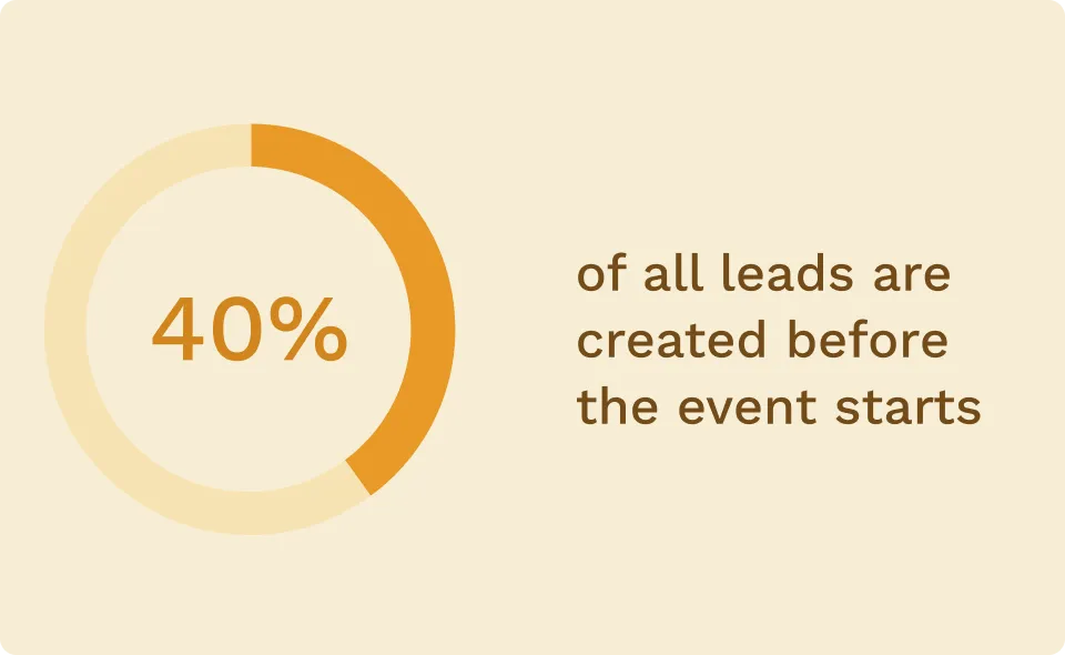 40% of all leads are created before the event starts