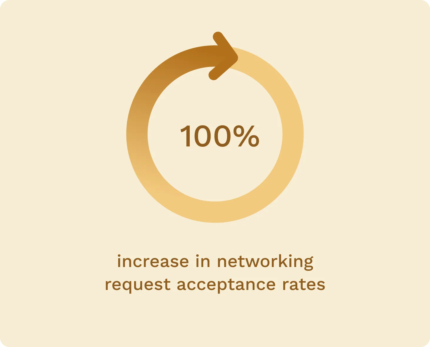 Ai-powered recommendations significantly boost networking acceptance rates by 100% at trade show+ events. 